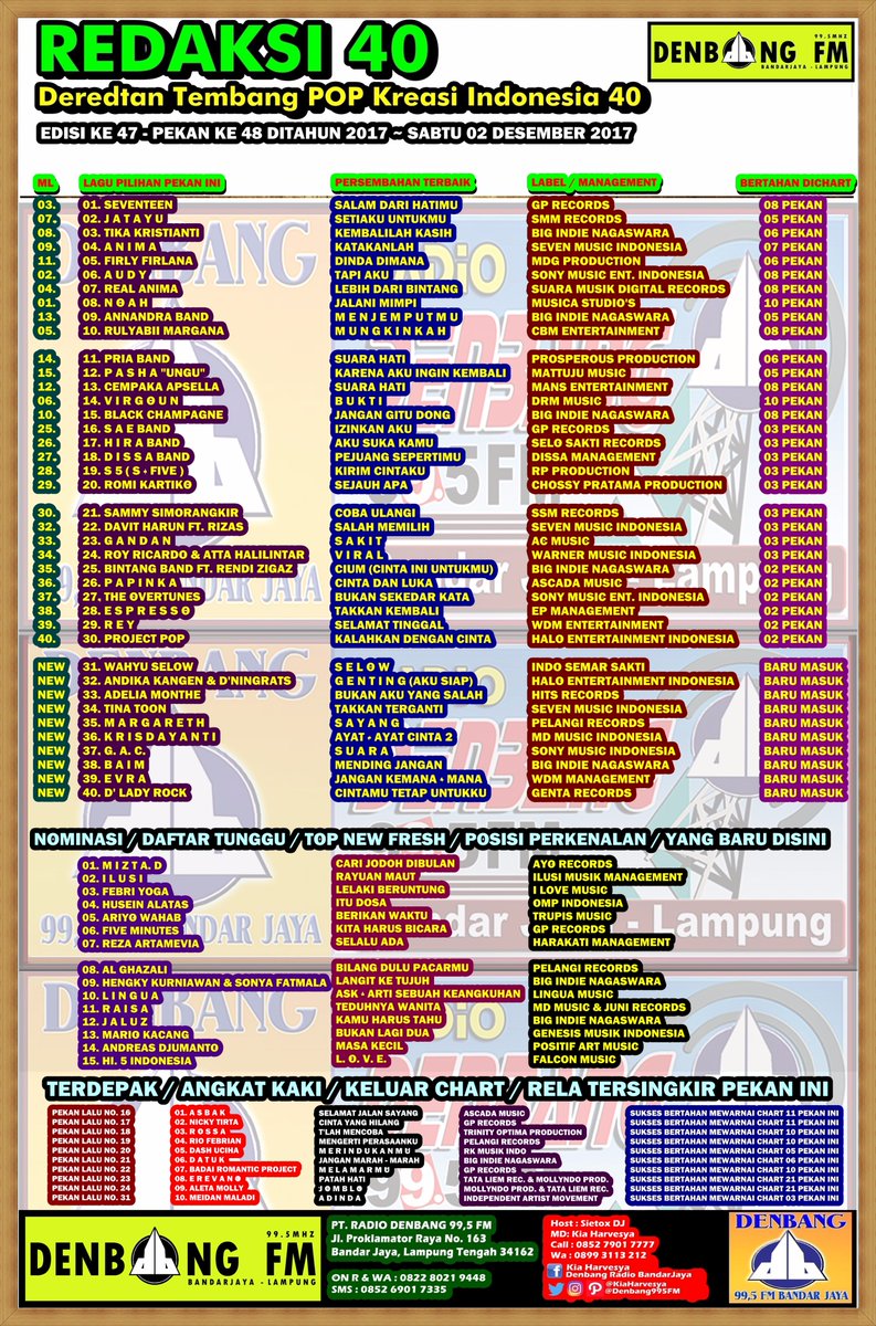 Denbang995FM's tweet photo. #REDAKSI40 Edisi 47

31.@wahyu_selow
32.@andikakangen
33.@AdeliaMonthe
34.@tinatoon101
35.@margareth_s
36.@KrisDayantiRL
37.@GAC_music @SonyMusicID
38.@baimGuitar
39.@official_evra
40.@dladyrock
@rendizigazrocks @AttaHalilintar @WarnerMusicID @HITSRec
NEW
@Mizta_D @Ilusiband2017 https://t.co/QUxrd6g9Ip