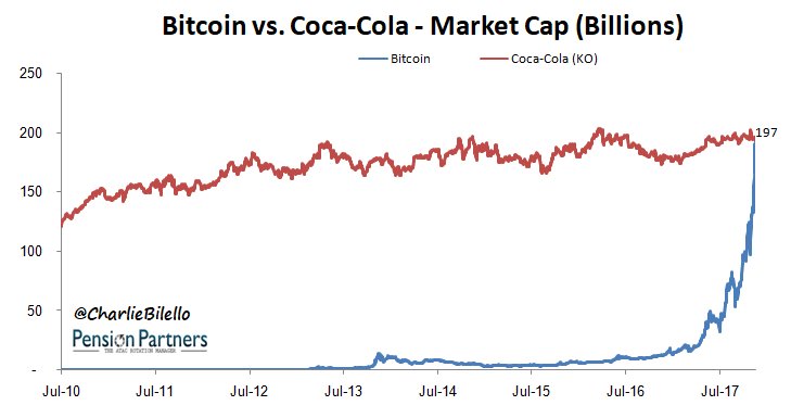 Coca cola market cap deals
