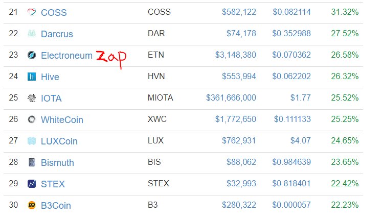 RootyCrypto's tweet photo. @electroneum #GainersAndLosers on #CoinMarkCap #ETN in the #Gainers corner...#HODL #HODLandChill https://t.co/N0HwjwatQq https://t.co/726338ircR