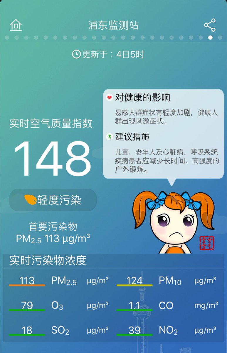 藤田康介 新刊 中医養生のすすめ على تويتر 今朝の上海 朝から空気が臭う いきなりpm2 5が100mg M3越え 奈良にさっさと移住した上海人からようそんなところに住んでいるわ と笑われる