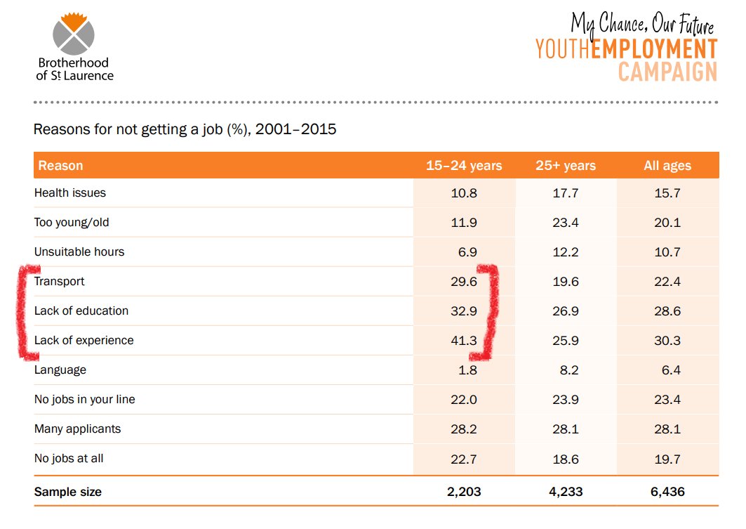 VCOSS's tweet photo. A lack of transport, education and experience has been revealed as key reasons Australian #Millennials are struggling to find work. New Brotherhood of St Laurence research out today: https://t.co/OGFU1vuZ4R #youthunemployment https://t.co/Hqkorl4r1e