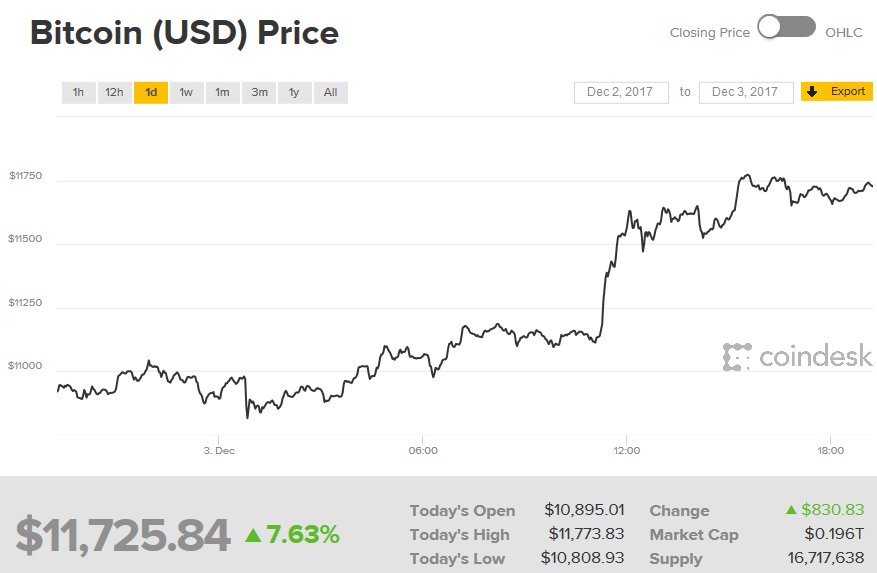 BITECONOMY's tweet photo. #خبر
#البيتكوين #Bitcoin/#BTC يعاود الصعود فوق عتبة 11000$ ويسجل رقم قياسي جديد 11773$ ورسملة أسواقه على أعتاب 200 مليار #دولار #USD https://t.co/WvWepxvDb2