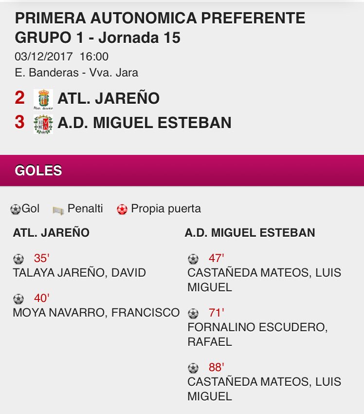 ElTiKiTaKaCLM's tweet photo. 🏆 15ª Jornada, 1ª Autonómica Preferente - Grupo I.
🏟 Estadio Banderas. 
⏱ Final del Partido. 
⚽️ @AtcoJareno 2️⃣-3️⃣ @ADMiguelEsteban. https://t.co/fwqCae4IAp