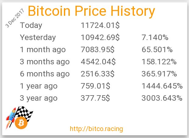 bitcoracing's tweet photo. #December3th #Bitcoin Price history - 1 BTC = $11724.01 https://t.co/OK0EFZpJNS