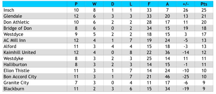 AlfordAFC's tweet photo. Soccer World Division One (East): Currently mid-table, the club will be looking to push up the league in the new year! All to play for 👊🏻 https://t.co/HmUQDPqq19