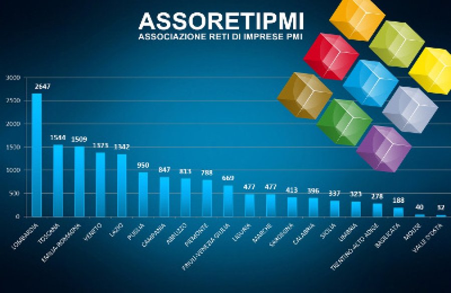 ASSORETIPMI's tweet photo. Report Reti, straordinaria impennata dei Contratti di Rete al 3 Dicembre 2017, il consueto aggiornamento mensile by @ASSORETIPMI  @InfoCamere https://t.co/uq85RoV2de https://t.co/QQeJyKcWmP