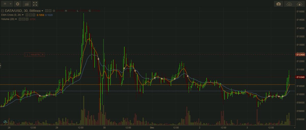 caymanorange's tweet photo. #DATA to #USD on  #bitfinex an 22:00 (UTC +02). What are the perspectives of #Streamr platform? https://t.co/uEbN1jj0RF