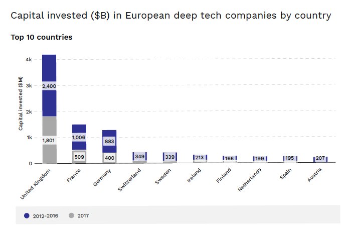 VentureWatchR's tweet photo. So Spain is betting on AI, but there is a lack of serious investment for deep tech in the country. State of European Tech 2017 @atomico <- I keep wondering what plans do we have for Deep Tech in Spain Mr. @marianorajoy @Albert_Rivera @sanchezcastejon #AI #DeepTech #Investment https://t.co/wOsuKeXh7W