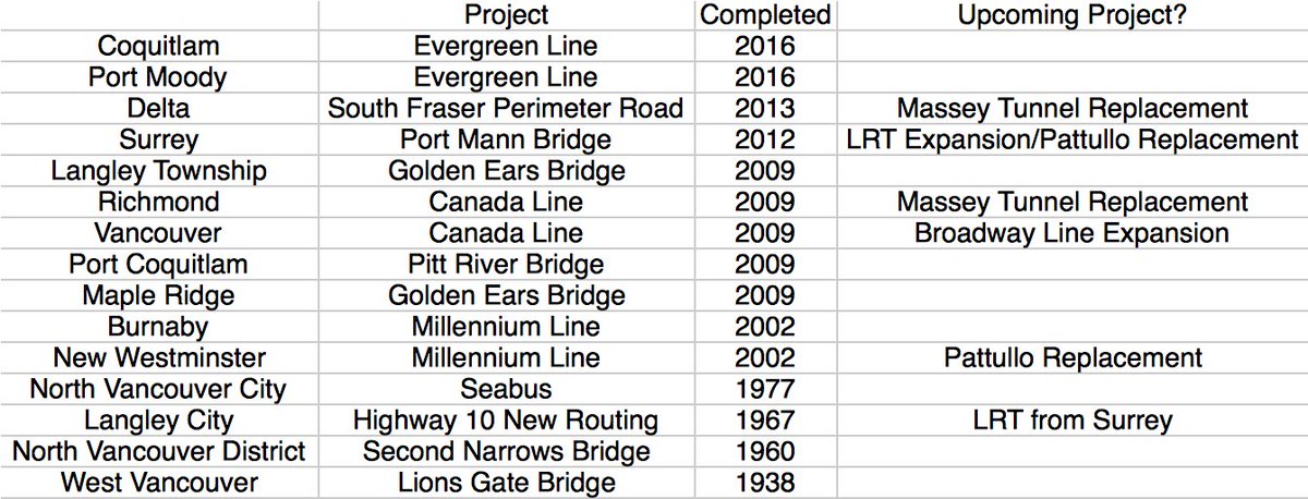 j_mcelroy's tweet photo. How overdue is the North Shore for a new transportation link?
Here's every Metro Vancouver municipality with over 20,000 people, and the last time they got a new bridge/road/rapid transit line connecting them with another municipality. https://t.co/EdQCHCRjI7