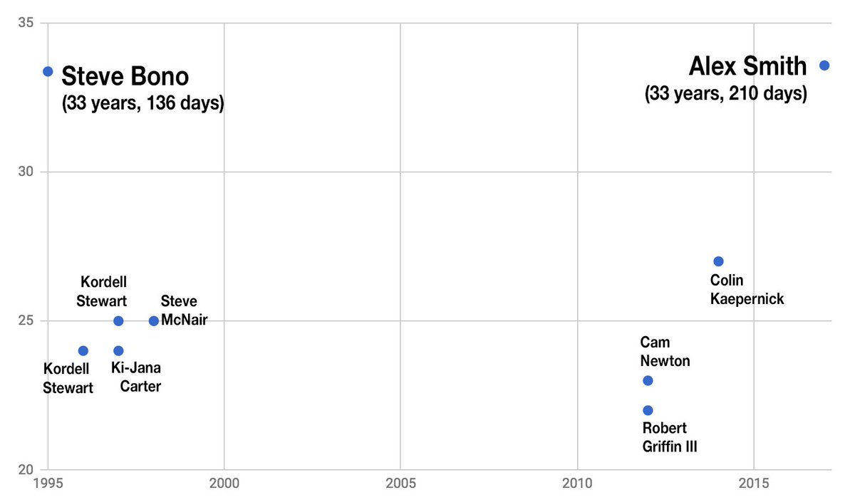 jon_bois's tweet image. going back to 1994, alex smith is the oldest quarterback to rip off a 70+ yard run. next-oldest was steve bono, which is weird