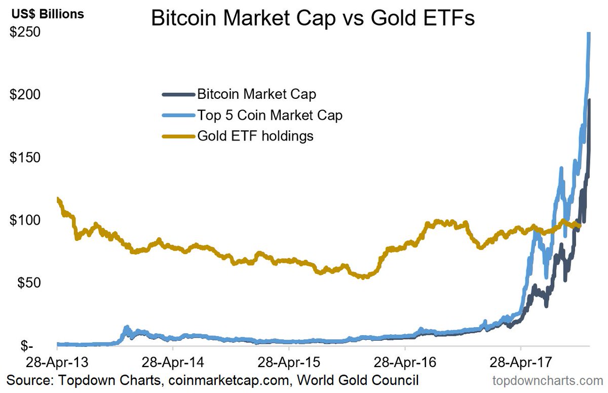 Download Cryptocurrency Market Cap Vs Gold Gif