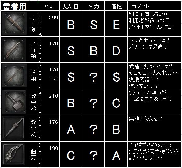 Giovanni啓蒙 99 ﾘｱ充探求中 もう武器の事しか考えられない 現状 対獣炎 ノコ槍 殿堂入 対眷雷 ルド剣 変えたい 内臓抜 月光剣 変えたい Lv125 体力50 持久 筋力 技術23 血質12 神秘50 理想 対眷雷 銃槍 内臓抜 葬送 理由 だって