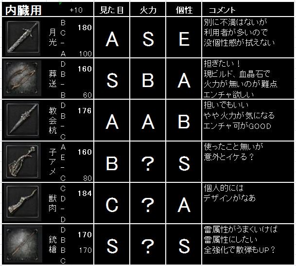 Giovanni啓蒙 99 ﾘｱ充探求中 もう武器の事しか考えられない 現状 対獣炎 ノコ槍 殿堂入 対眷雷 ルド剣 変えたい 内臓抜 月光剣 変えたい Lv125 体力50 持久 筋力 技術23 血質12 神秘50 理想 対眷雷 銃槍 内臓抜 葬送 理由 だって