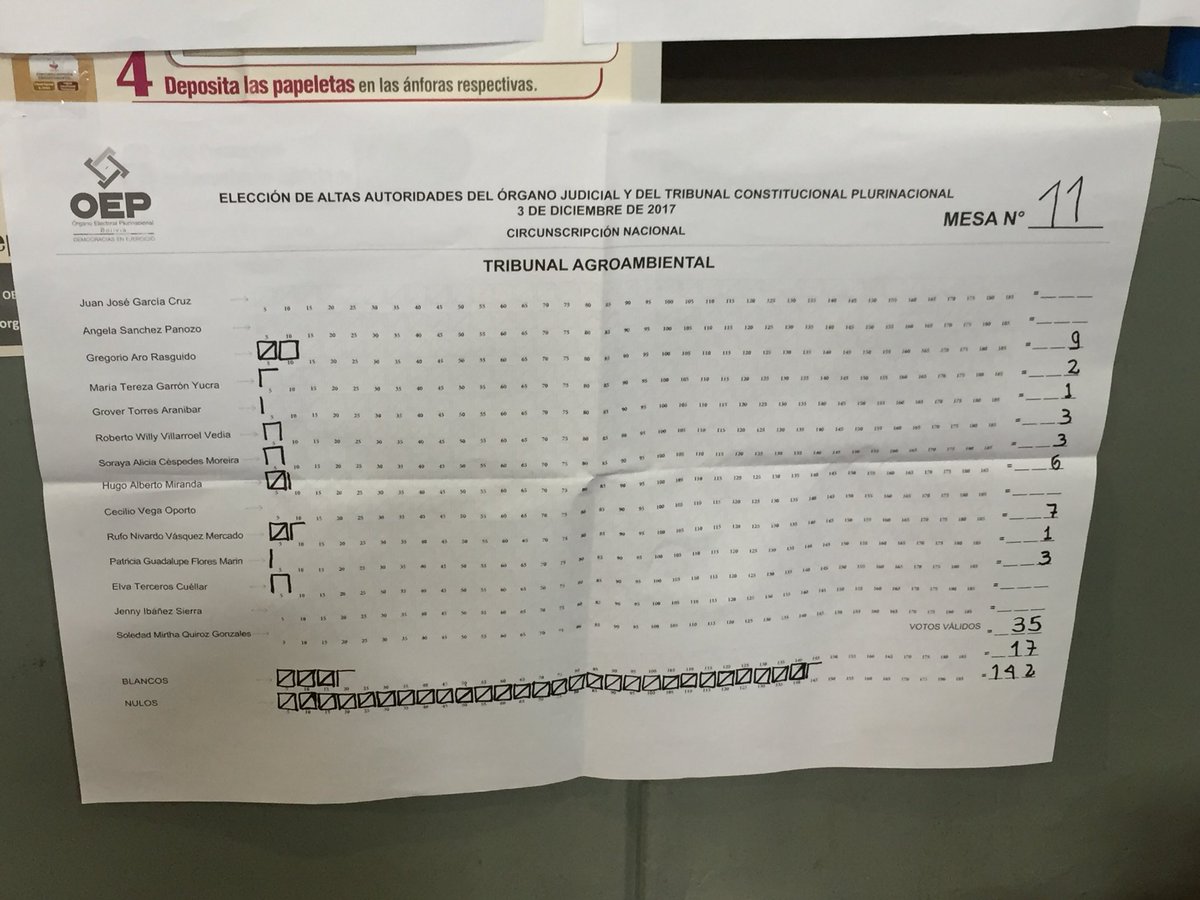 g_espinoza's tweet photo. Mesa 11, Colegio Franco, #LaPaz. #VotoNulo por encima del 60% #ControlGo https://t.co/1Etzrztcvr