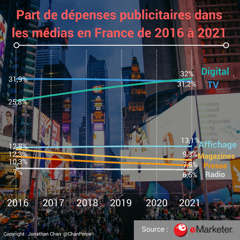 ChanPerco's tweet photo. La part de dépenses publicitaires dans les médias en France de 2016 à 2021.
Le #digital ne dépassera que la #TV qu'en 2021 alors que le #print sera le gros perdant d'ici les 4 prochaines années. https://t.co/MWX1DoMIVv