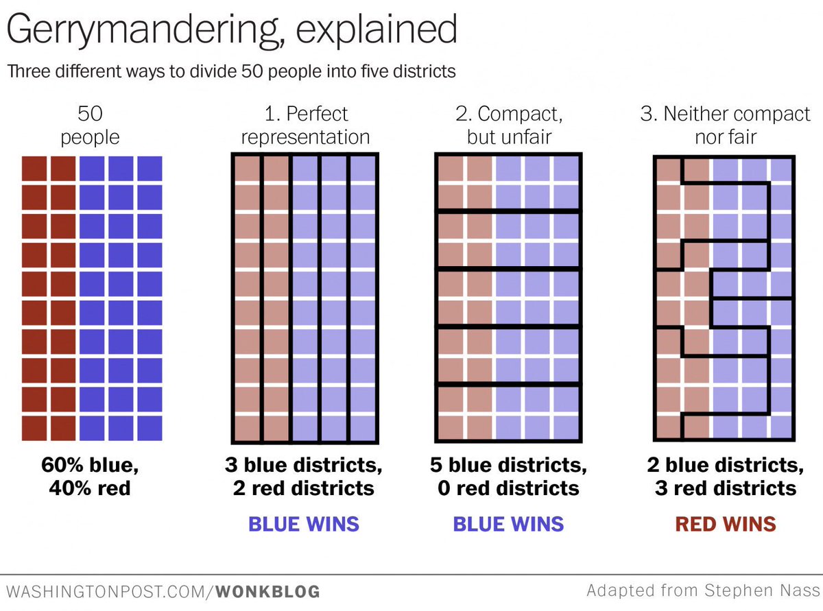 Noahpinion's tweet image. I love this chart because it tries to show that gerrymandering is unfair and really just ends up showing why proportional representation is the only fair partisan system.
