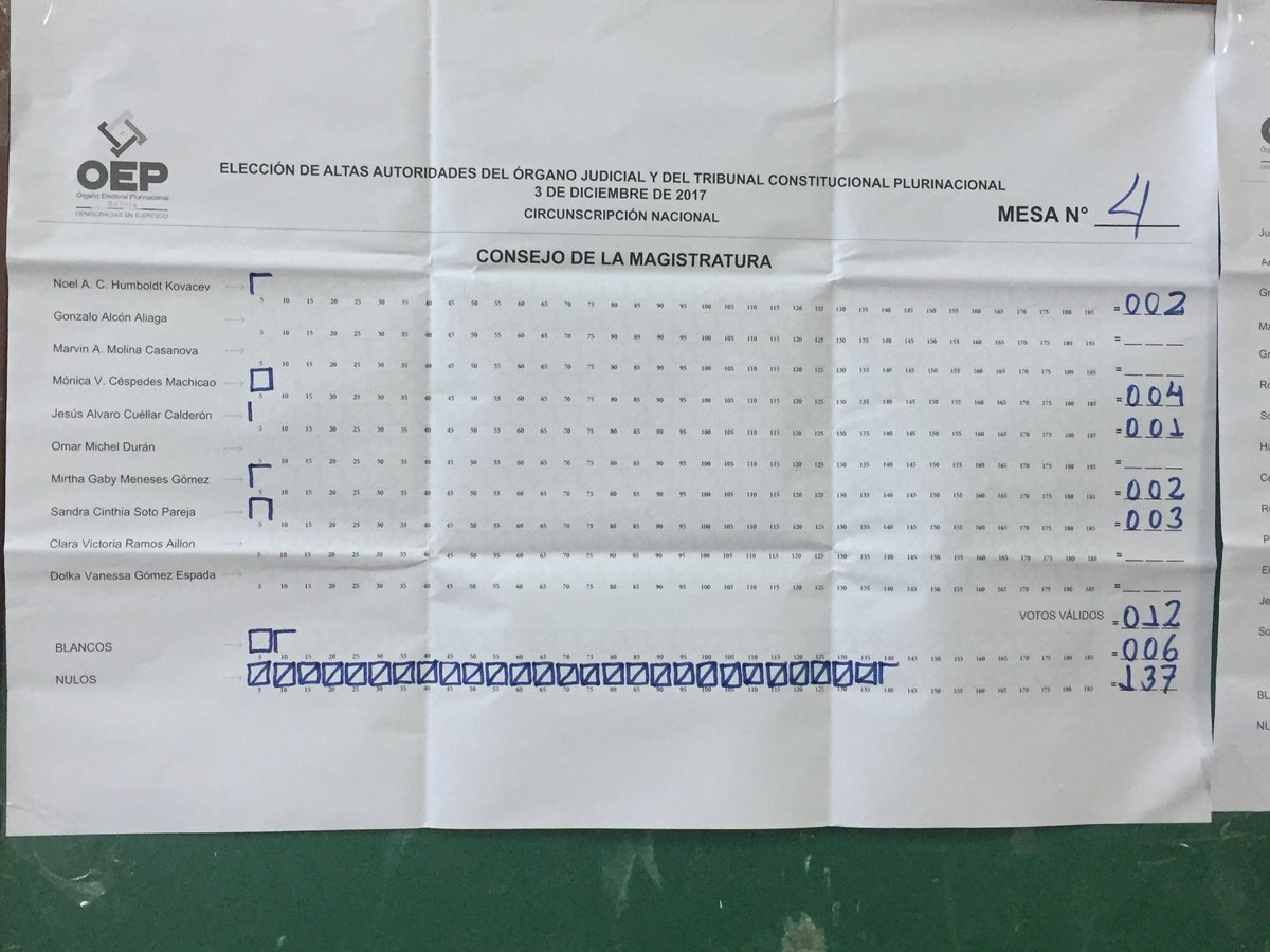 floydiancosmos's tweet photo. Así estuvo el conteo en mi recinto. Nulo por goleada.
#BoliviaDijoNo
#YoDefiendoMiVoto
#ControlGo https://t.co/uvSe1tQM3f