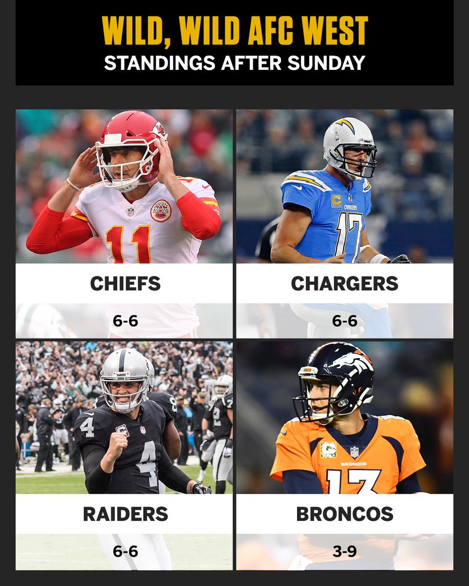 espn's tweet image. After 13 weeks, there are 3 teams tied atop the AFC West.

This is gonna be fun.