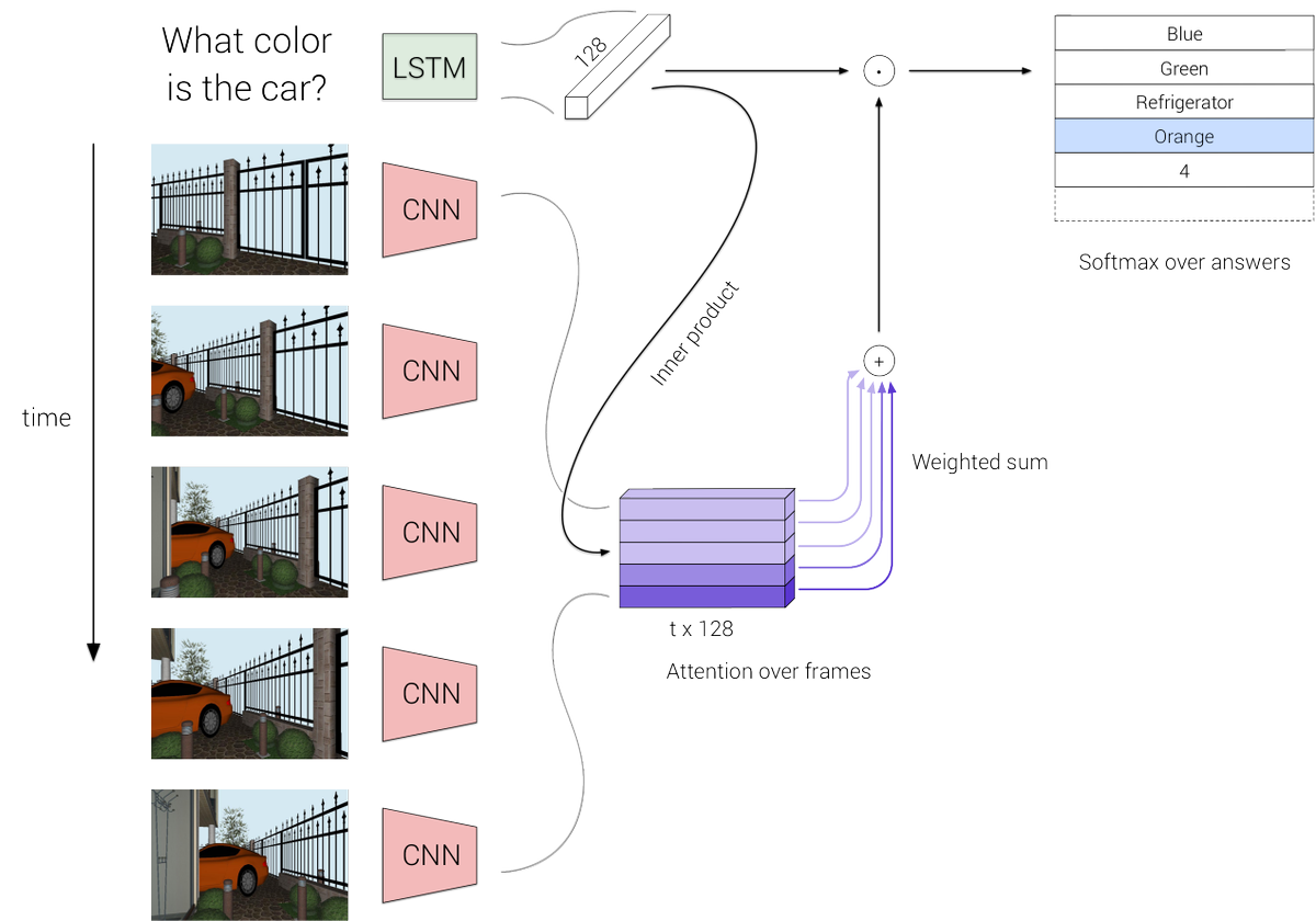 arxiv_org's tweet photo. Embodied Question Answering. https://t.co/5ZzQZoL3JM https://t.co/LcTOsu2H71
