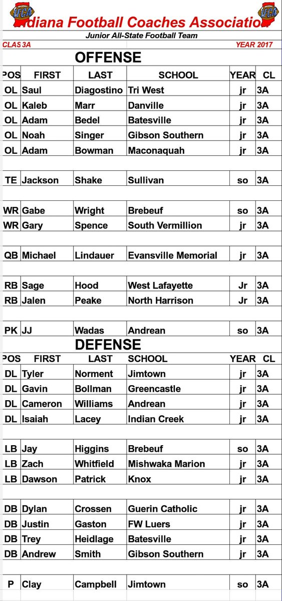 IndianaPreps's tweet photo. 2017 IFCA Class 3A All State Senior &amp; Junior Teams
#INPreps https://t.co/6kqHnRrVxG
