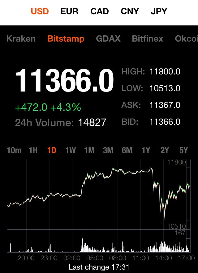 TheBitEasy's tweet image. #bitcoin #nicechart #strength #robustness #climbingback #lookatitgo