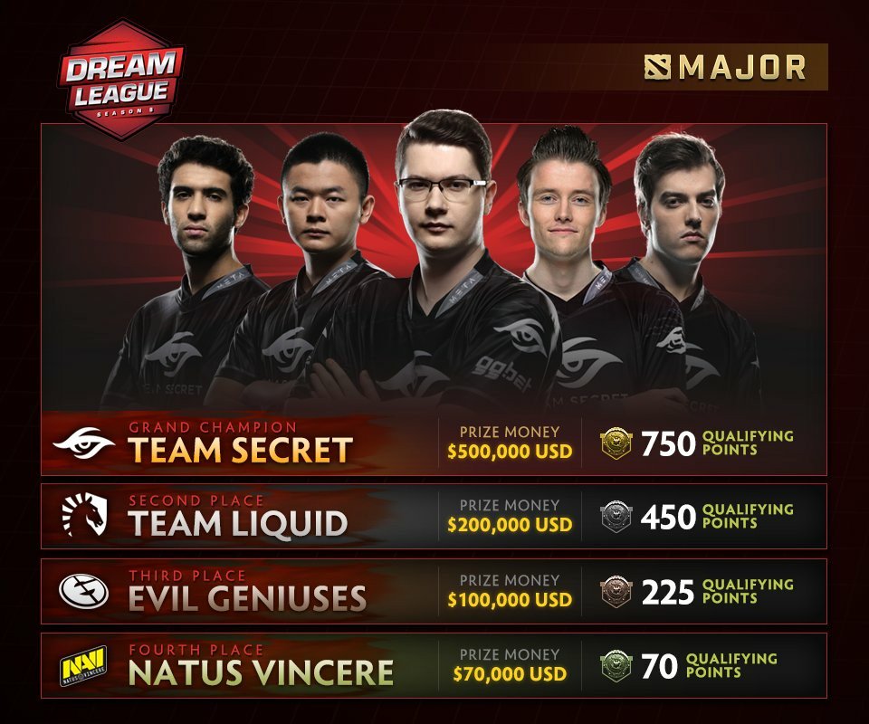 dotanewsnet's tweet photo. Team Secret are the Grand Champions of the Dreamleague Season 8 Major. https://t.co/APLQfm7pl5