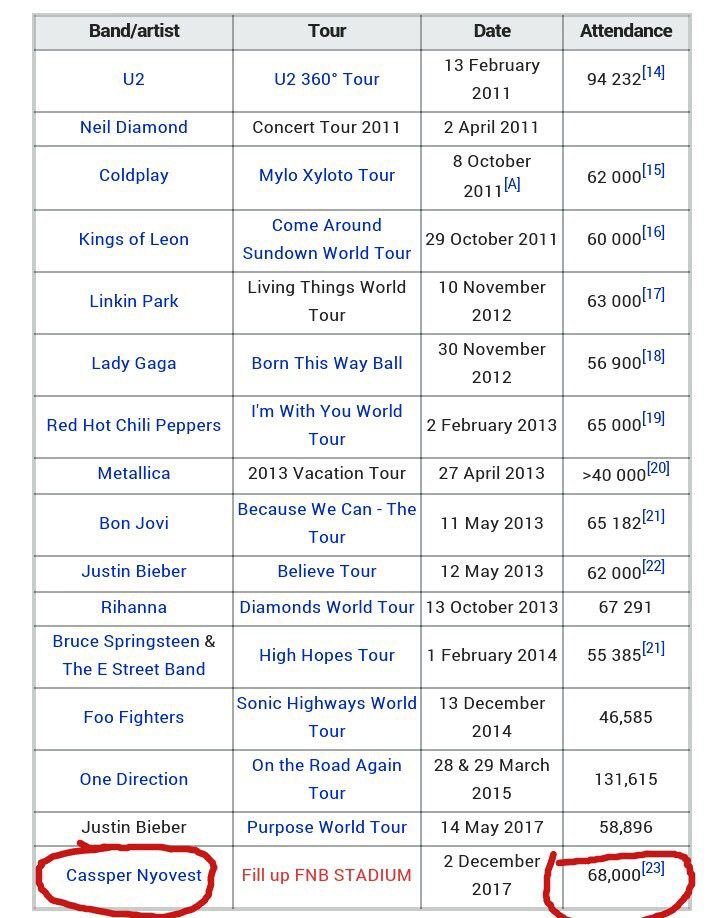 djsbu's tweet photo. Let it sink in that @CassperNyovest is the only African act on this list &amp; @onedirection was over 2 days. https://t.co/AggWUNt36q