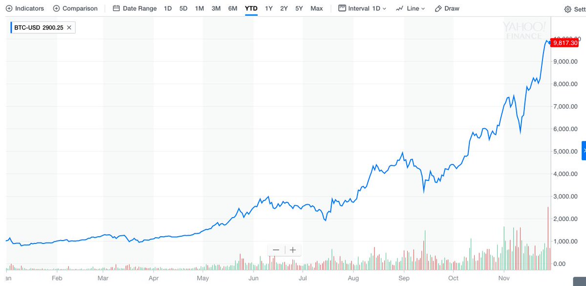 YahooFinance's tweet photo. Owning #bitcoin is so much damn fun by @rickjnewman https://t.co/ADXTJZndVx https://t.co/pyGFdtJxsS