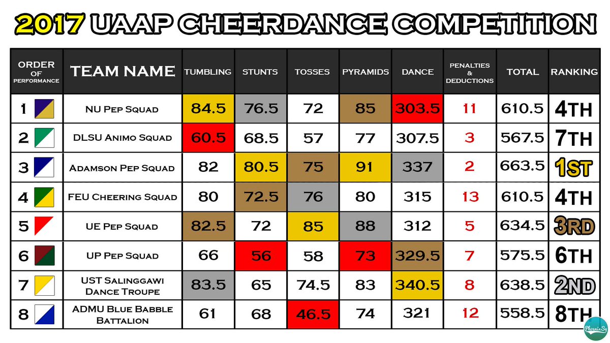 ItsPhoenixSy's tweet photo. The 2017 UAAP Cheerdance Competition Results! #UAAPCDC2017 #UAAPCDC80 #80sFor80 #ParaSaUSTe #UltimatE #AllOutOn5 #FourElementsUnite #KwentongIsko #japANIMO #JuanBigFight https://t.co/0mR8vMdkw5