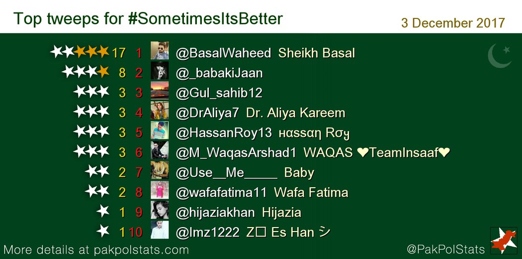 PakPolStats's tweet photo. Top tweeps for #SometimesItsBetter:
1 @BasalWaheed
2 @_babakiJaan
3 @Gul_sahib12
4 @DrAliya7
5 @HassanRoy13 https://t.co/FJj9y7HJCB