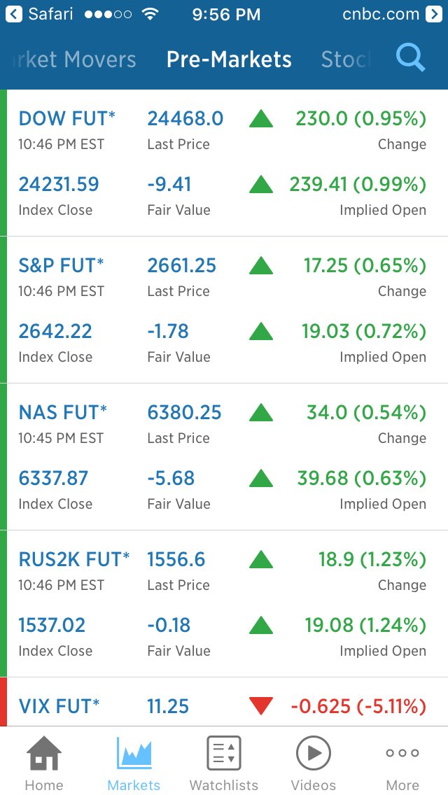 Going to be a great day tomorrow all futures indicators are up BIG