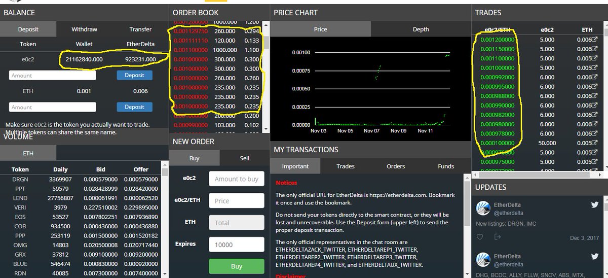 BitSyncio's tweet image. #BITSYNC Price is already Higher than ICO price on Ether Delta
ICO Price $0.2
Trading on Ether Delta with price - $0.5 - $0.6
Our Target is $1 

Still #TIME TO #GET 32% #BONUS in #CROWD #SALE Only 15 Days Left

#BITSYNC #CORWD #SALE Is #ON Get 32% #BONUS During #ICO
@devnullius