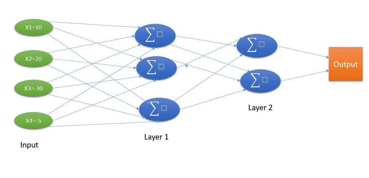 java's tweet image. Overview of a Neural Network for training and detecting Image Digits(0-9) on an application build using #Java
ramok.tech/2017/11/29/dig…