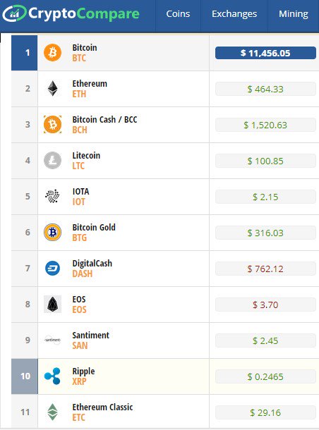 JS_DALLAS's tweet photo. Below is a list of #cryptocurrencies pricing as of Dec/4/2017.
A single #bitcoin is now #trading for $11,450+

#BITCOINS #ethereum #eth #litecoin #Fintech #Insurtech #Clouds #blockchain #Mining #BCH #LTC #DASH #digitalCash #DigitalCurrency #Disruption #MachineLearning #ICOs #ICO https://t.co/Q2qDQWV6lX