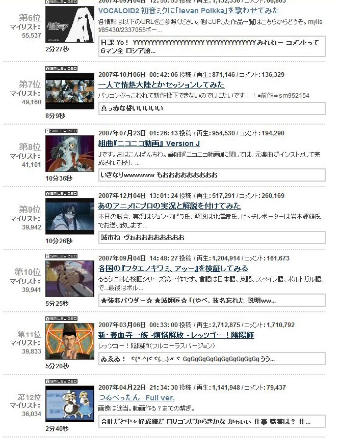 オタコン ˆwˆ 改二乙 当時は就職前で暇だったからmad製作に勤しんでた時期だったんだけど ムービーメーカーで作った手抜きが恐ろしく伸びて驚いた記憶がある 100万再生達成まで41日 総合マイリストランキング9位 総合再生数14位 アニメタグ