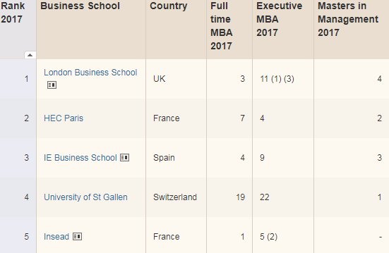 Financial Times London Business School Is Top Of The Ft European Business School Ranking Of 17 In 2nd Place Is Hec Paris Followed By Spain S Ie Business School Which Schools