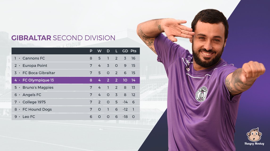 Fc Olympique 13 On Twitter It S A Very Tight Table In The