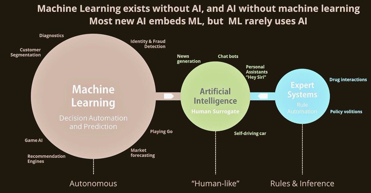 VladoBotsvadze's tweet photo. #Machinelearning exists without #AI, and AI without machine learning. Most new AI embeds ML, but ML rarely uses AI. #tech #chatbots https://t.co/bow7A5svIF