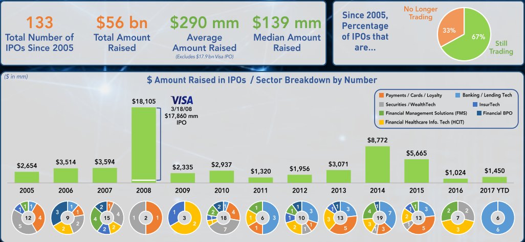 JS_DALLAS's tweet photo. NOVEMBER 2017: US #FINTECH #IPO ANALYSIS!!

#Economy #WorldBank #wef #disruption #Insurtech #fintech #Entrepreneurship #BusinessIntelligence #Insurtech #NLP #IOT #Industry40 #RPA #NLP #robots #IIoT #Robotics #innovation #MachineLearning #ICOs #ICO #VentureCapital #VC #AI #AR #VR https://t.co/TmjdKSwIID