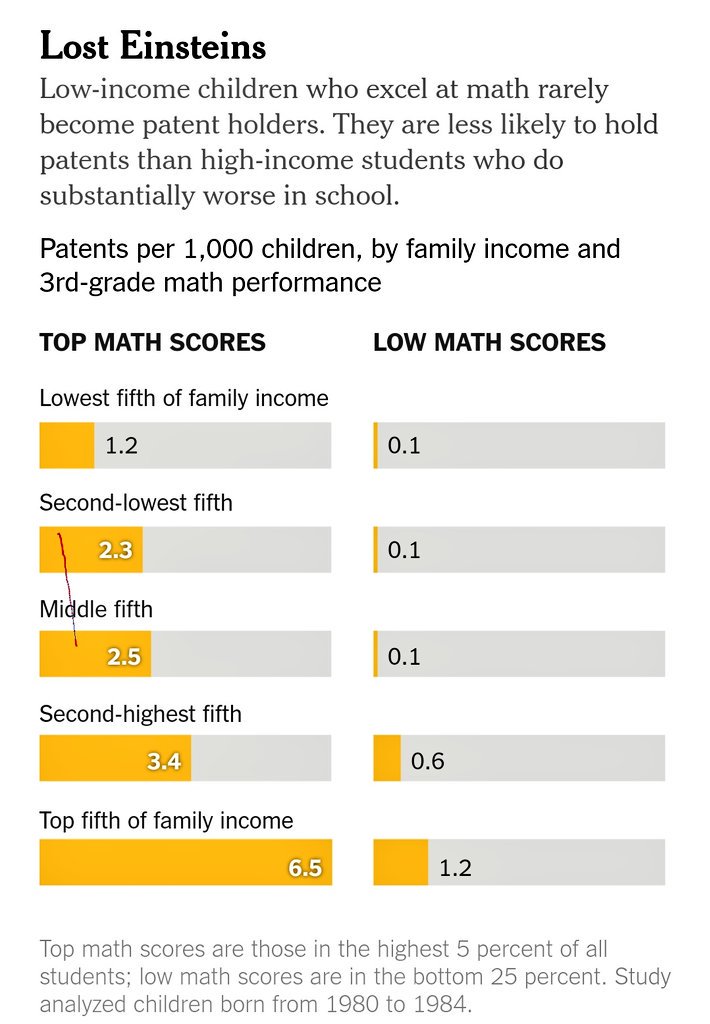 DinaPomeranz's tweet image. Important paper called &quot;lost Einsteins&quot;. For kids in US with similar math scores, chance of becoming inventor vary lot

-Rich kid with bad math just as likely as poor kid with great math

-White kid with bad math more likely than Latino kid with great math mobile.nytimes.com/2017/12/03/opi…