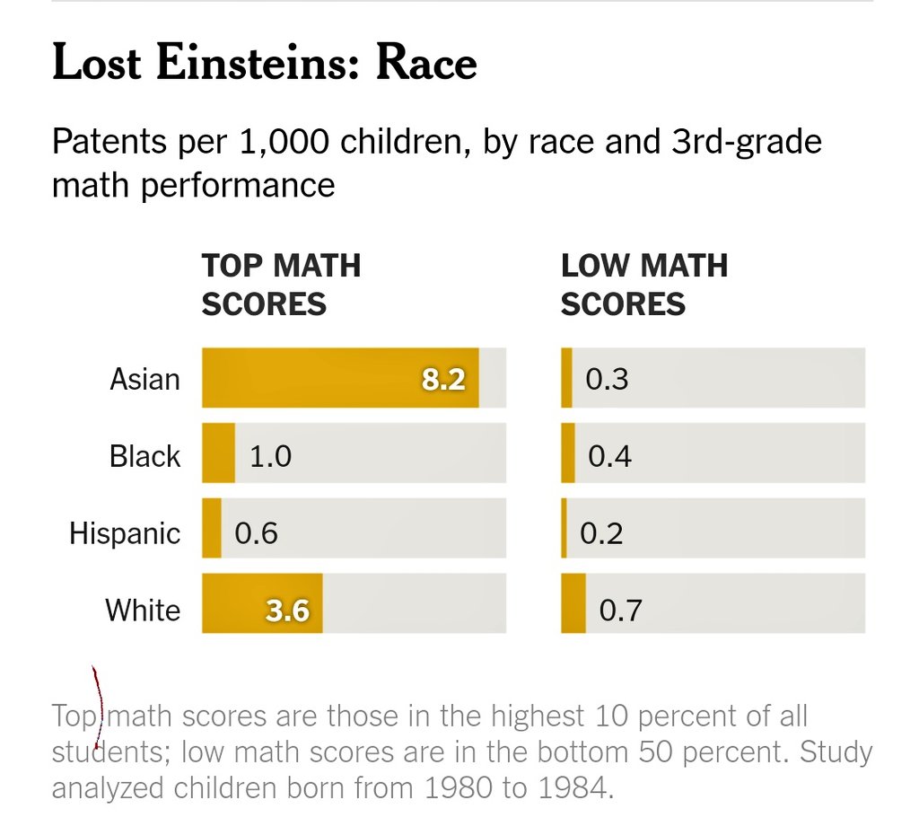DinaPomeranz's tweet image. Important paper called &quot;lost Einsteins&quot;. For kids in US with similar math scores, chance of becoming inventor vary lot

-Rich kid with bad math just as likely as poor kid with great math

-White kid with bad math more likely than Latino kid with great math mobile.nytimes.com/2017/12/03/opi…