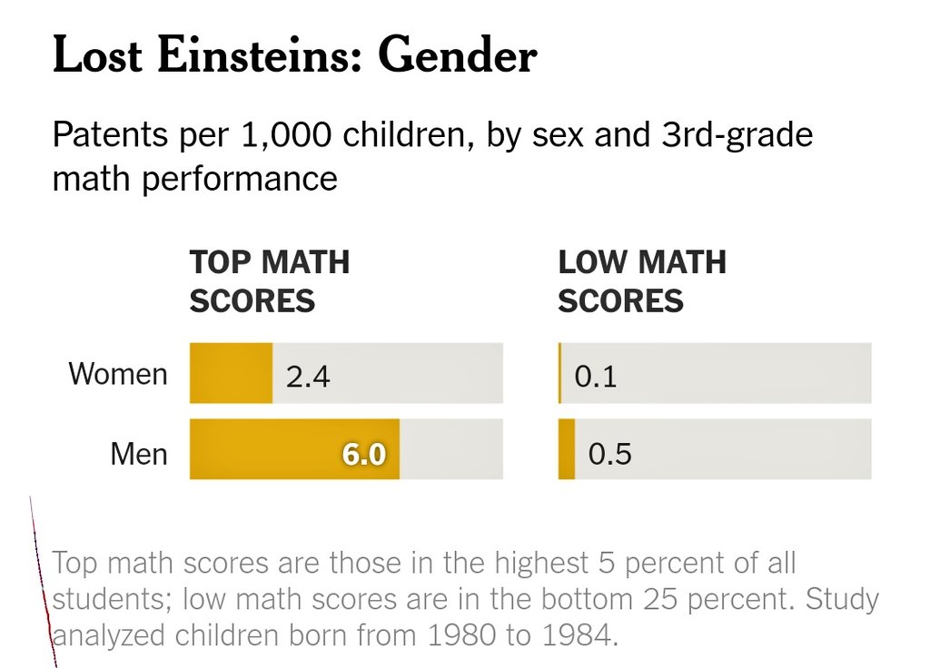 DinaPomeranz's tweet image. Important paper called &quot;lost Einsteins&quot;. For kids in US with similar math scores, chance of becoming inventor vary lot

-Rich kid with bad math just as likely as poor kid with great math

-White kid with bad math more likely than Latino kid with great math mobile.nytimes.com/2017/12/03/opi…