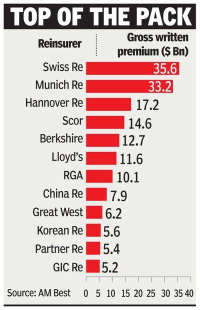 JS_DALLAS's tweet photo. 2017 #TOP12 Global🌎#Reinsurers!!
BY #AMBEST

@SwissRe @MunichRe @SCOR_SE @bhspecialty @LloydsofLondon @PartnerReNews  #reinsurance #Insurtech #Fintech #Reinsurtech #Blockchain #SmartContracts #hyperledger #Ethereum #ArtificialIntelligence #Innovation #Disruption #Economy #Claims https://t.co/GQi8wP0yZE
