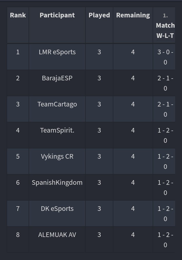 Buenos días diablillos y diablillas😈

Comenzamos la semana primeros en la tabla de la @LigaMaestraCR 🔥

Agradecer el gran trabajo de nuestro capitán <a href="/KingMathews6CR/">KingMathews6</a> en todas las competiciones. #GoLMR 💪😈