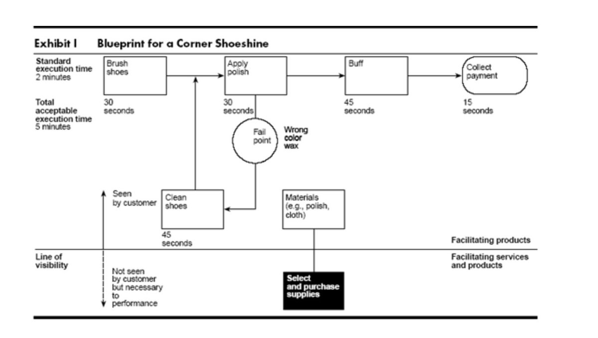 matt_thinkux's tweet image. designing services that deliver, from 1984:
  hbr.org/1984/01/design…