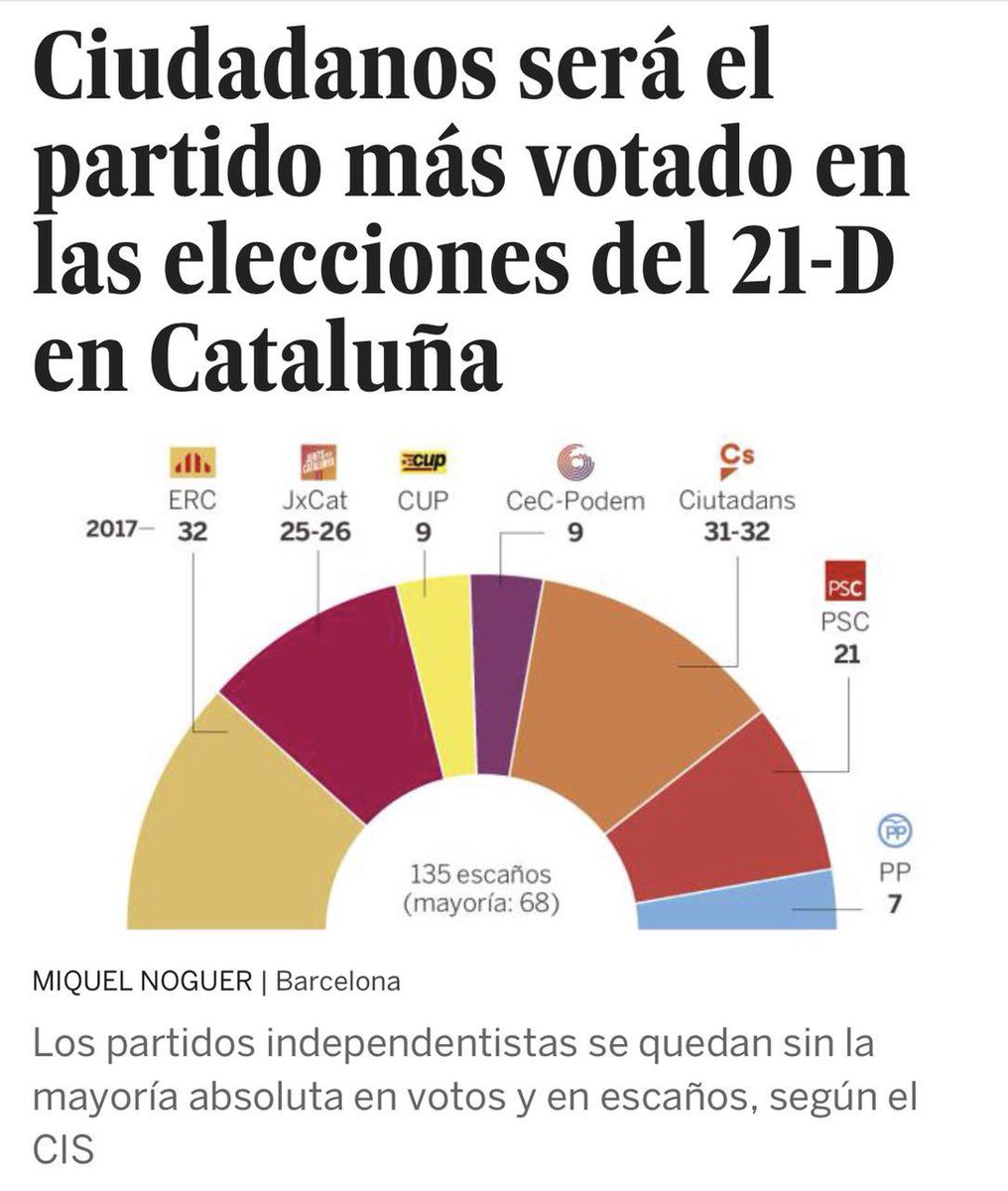 Albert_Rivera's tweet photo. Ciudadanos ganaría las elecciones el #21D, según el CIS. 
Sí, se puede acabar con la pesadilla separatista. Seguimos https://t.co/owOrDbbb4g https://t.co/jIMeJTDcHO
