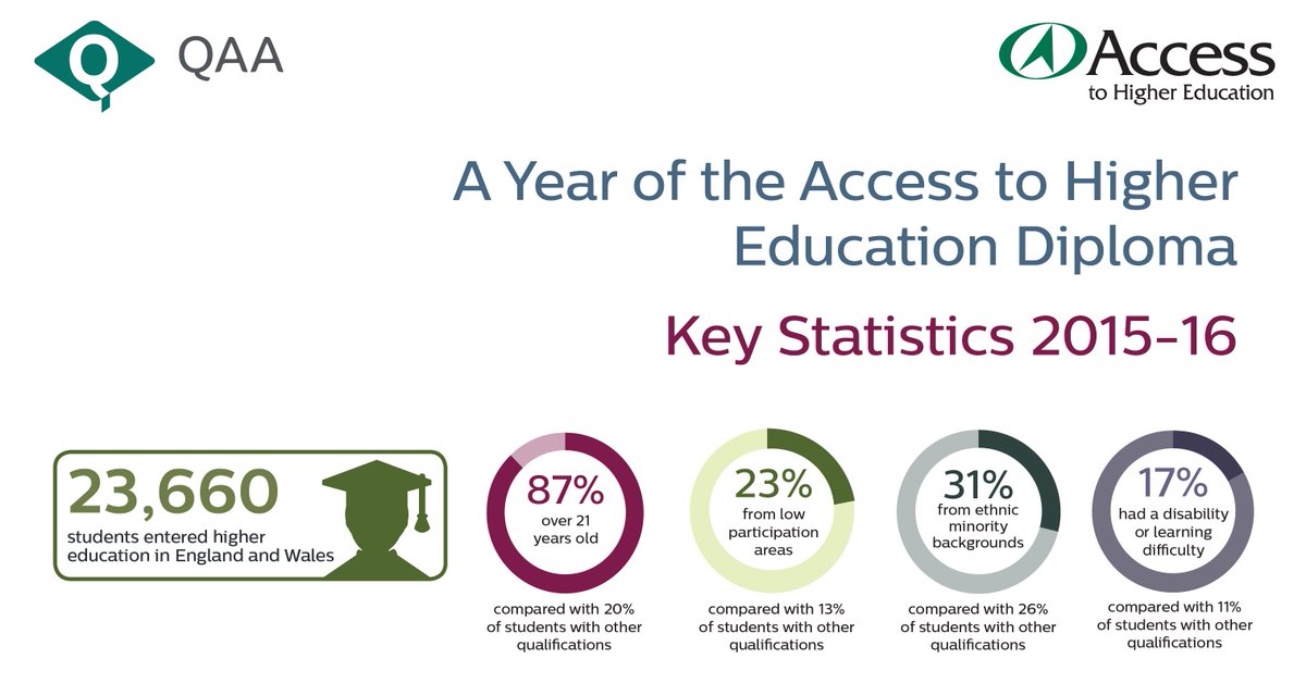 QAAtweets's tweet photo. Our 2015-16 Key Statistics report shows that the #AccesstoHE Diploma contributes to widening participation in higher education: https://t.co/lllX88ml7c https://t.co/EKGV9DZYvx