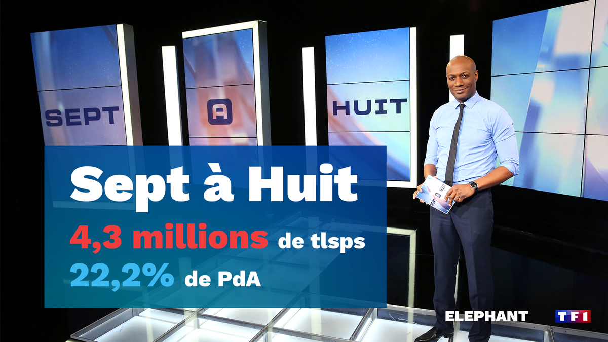 ElephantGroupe's tweet photo. #Audiences @7a8 une nouvelle fois très large leader ce dimanche sur @TF1 !
Merci à toutes et tous pour votre fidélité 📺 #septahuit
📌 4,3 millions de tlsps
📌 22,2% %de PDA https://t.co/omAZ8HpDer