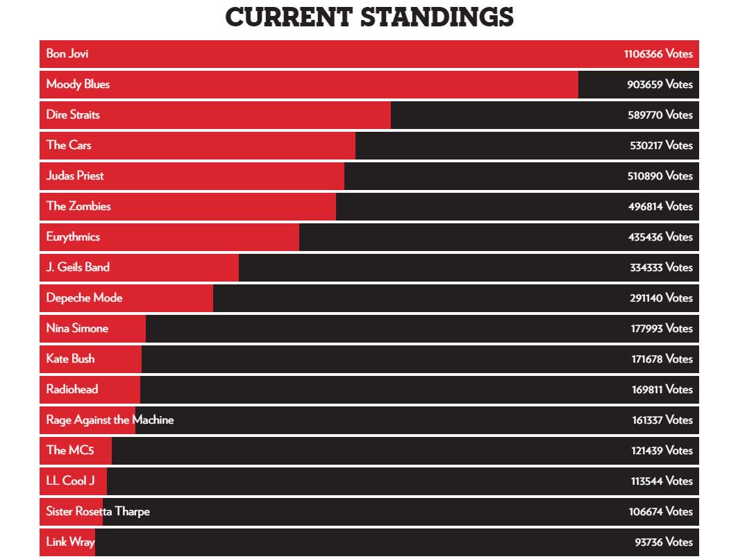 moodyman1956's tweet photo. I've just voted for The #MoodyBlues Rock &amp; Roll Hall Of Fame. Here are the latest standings. https://t.co/5ObnsnFAIk … … … … #GraemeEdge @haywardmusic @JohnLodgeMusic @MoodyTron @fromMightyOaks @MoodyBluesToday  DON'T FORGET TO VOTE https://t.co/D8V2EsDLkz