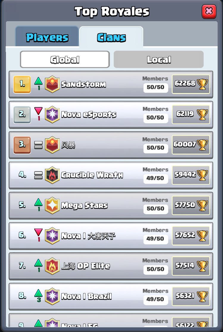 Great job <a href="/SandstormGG/">Sandstorm</a> on the 1st place finish, as well as the new Sandstorm Asia clan taking 3rd! Thank you to all the Sandstorm players who helped out during this season!